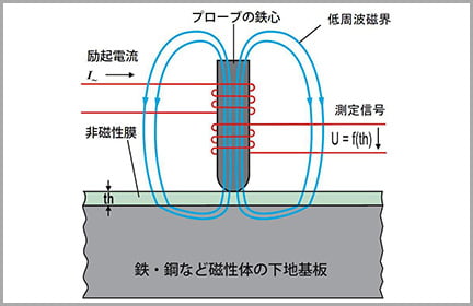 図説