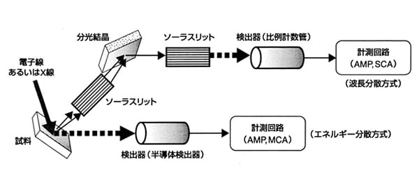 図1 波長分散方式とエネルギー分散方式