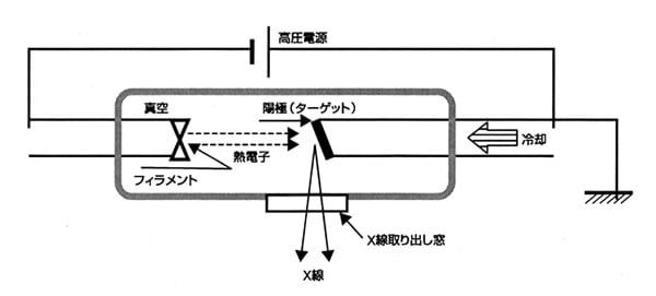 図２ Ｘ線管球の構造