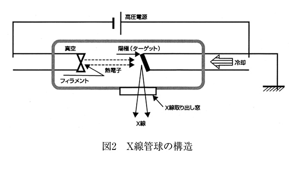 X線管球の構造