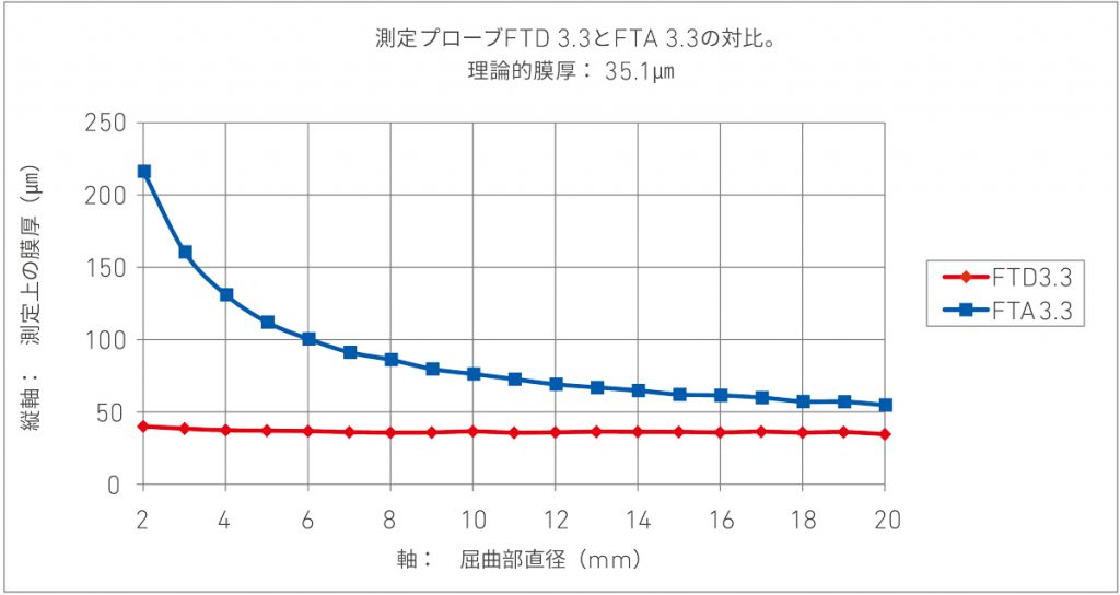 図1. 従来の渦電流プローブFTA 3.3と曲率補償型プローブFTD 3.3による比較測定（膜厚絶対値は屈曲部直径の関数）